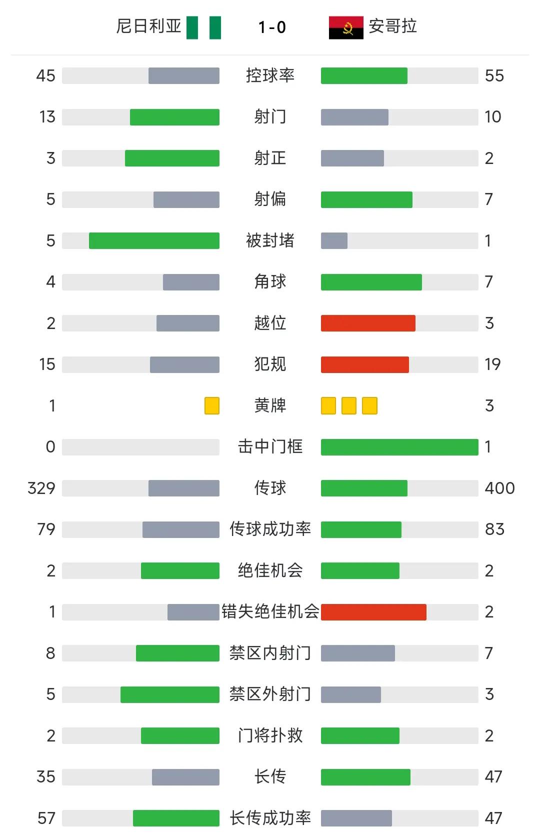 包含塞浦路斯取胜晋级，斯洛文尼亚不敌尼日利亚无缘四强的词条